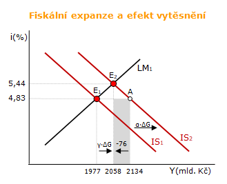 Efekt vytěsnění v modelu IS-LM Efekt vytěsnění v modelu IS-LM