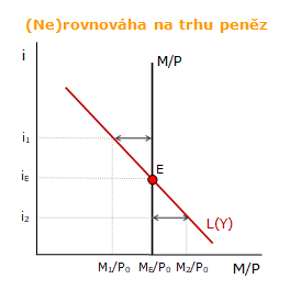 Rovnováha na trhu peněžních zůstatků Rovnováha na trhu peněžních zůstatků