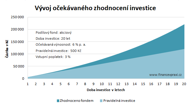 Pravidelná investice a zhodnocení podílovým fondem Pravidelná investice a zhodnocení podílovým fondem
