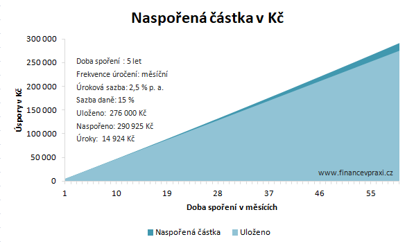 Spoření na spořícím účtu Spoření na spořícím účtu