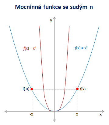 Graf mocninné funkce se sudým exponentem