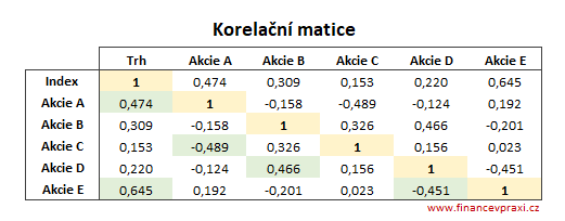 Korelační matice Korelační matice