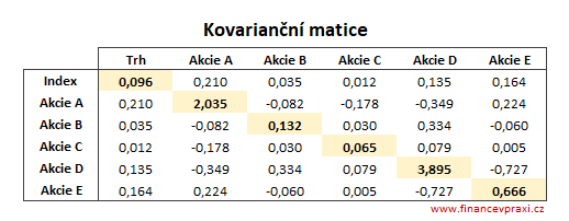 Kovarianční matice Kovarianční matice