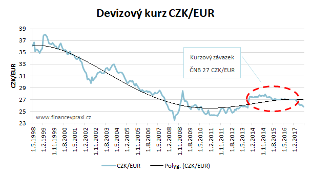 Vývoj devizového kurzu CZK/EUR