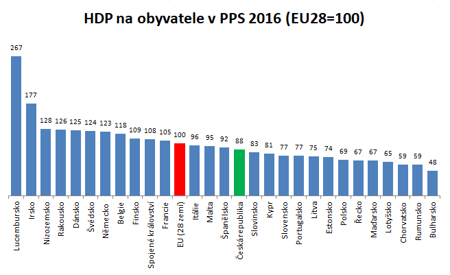 HDP na obyvatele v PPS 2016 (EU28=100)