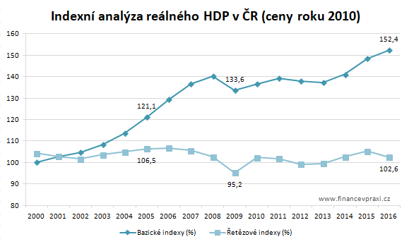 Bazické a řetězové indexy reálného HDP v České republice