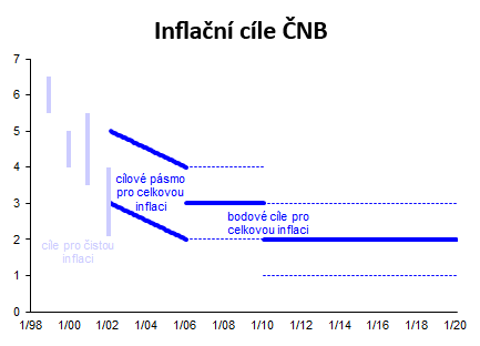 Inflační cíle ČNB