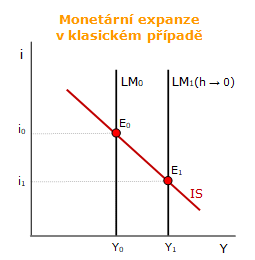 Monetární expanze v klasickém případě