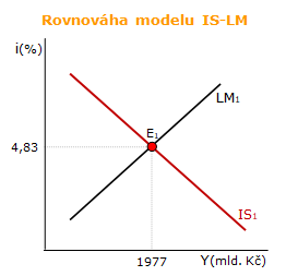 Rovnováha v modelu IS-LM