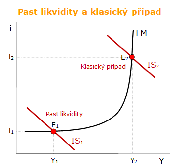 Past likvidity a klasický případ
