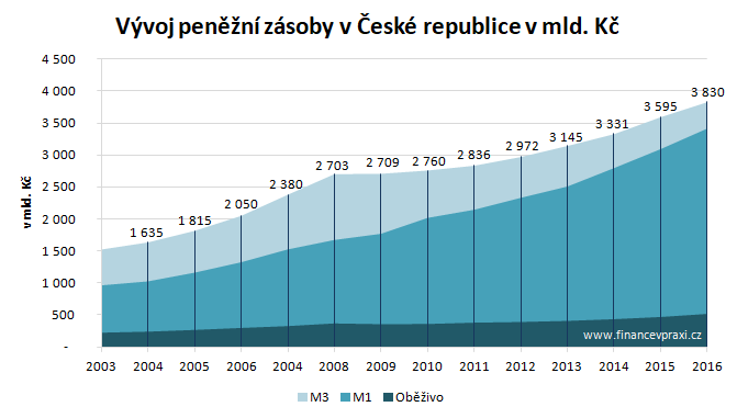 Vývoj peněžní zásoby v ČR