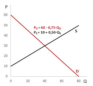 Lineární funkce poptávky a nabídky