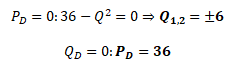 Průsečíky poptávky s osami P a Q