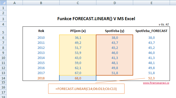Použití funkcí FORECAST.LINEAR() v MS Excel