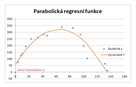 Funkce LINREGRESE() - parabolická regresní funkce