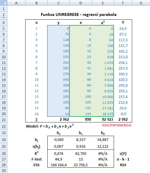 Funkce LINREGRESE() - regresní parabola