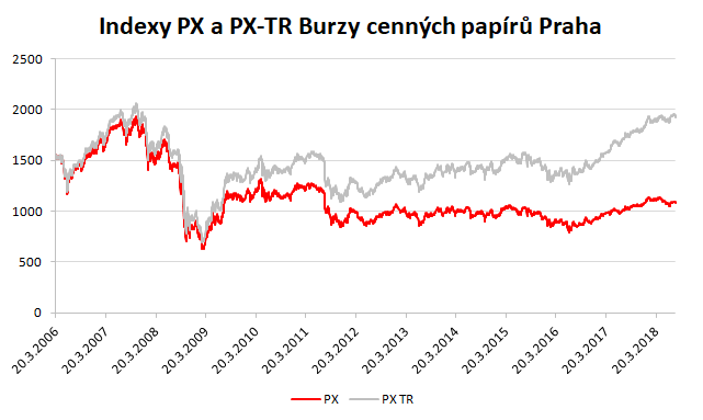 Akciové indexy PX a PX-TR BCPP