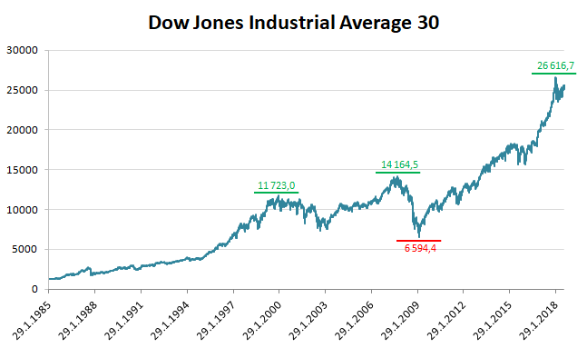 Akciový index Dow Jones Industrial Average 30