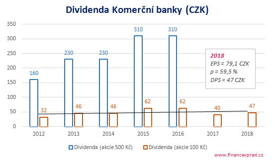 Dividenda Komerční banky (CZK)