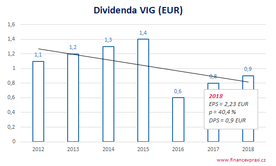 Dividenda VIG (EUR)