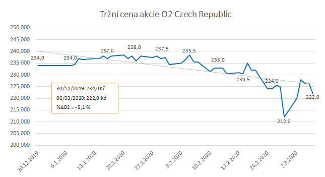 Tržní cena akcie O2 Czech Republic 2020