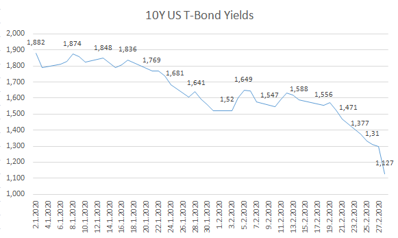Výnos do doby splatnosti 10Y T-bonds