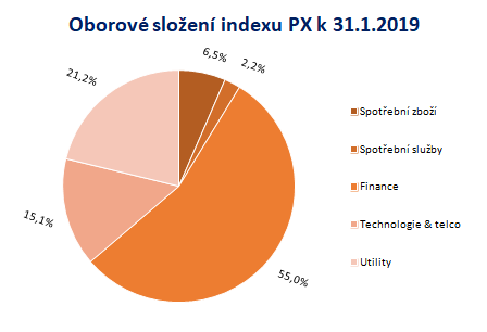 Oborové složení indexu PX k 22.1.2019