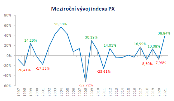 Meziroční vývoj indexu PX