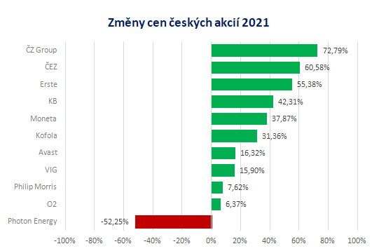 Změny cen českých akcií v roce 2021