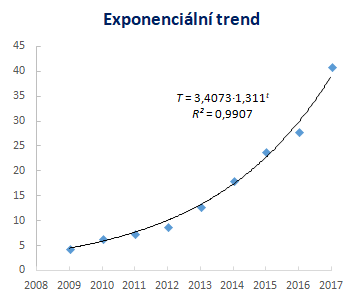 Modelování exponenciálního trendu