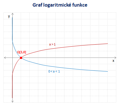 Graf logaritmické funkce