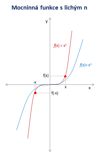 Graf mocninné funkce s lichým exponentem