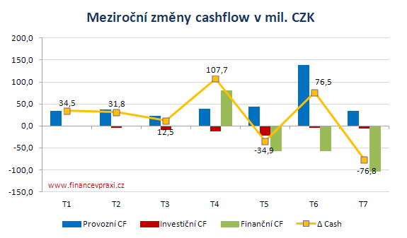 Meziroční změny cashflow v mil. CZK