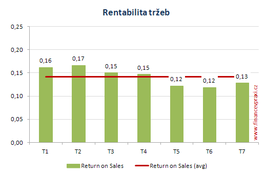 Graf rentability tržeb