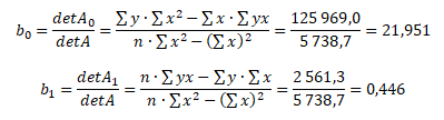 Odhady parametrů soustavy rovnic pomocí Cramerových vzorců